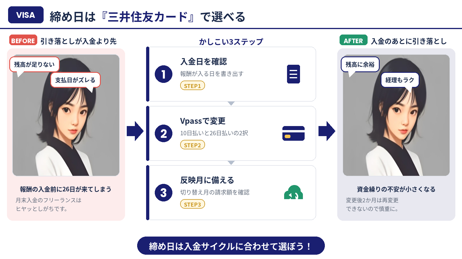 三井住友カードの締め日を入金サイクルに合わせる3ステップのまとめ