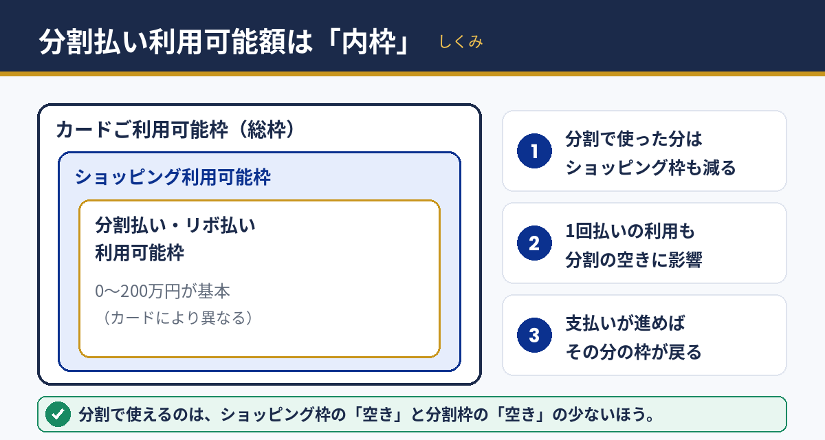 JCBの分割払い利用可能額はショッピング枠の内枠