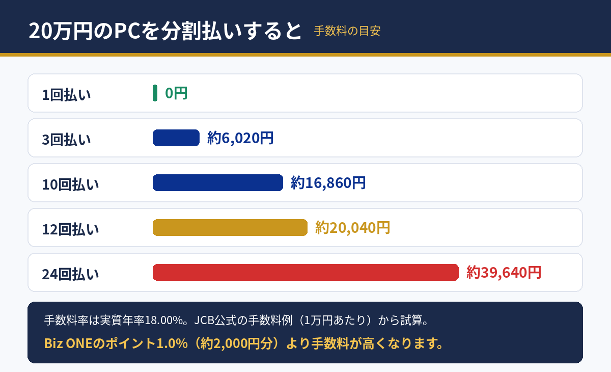 20万円のPCを分割払いした場合の手数料の目安