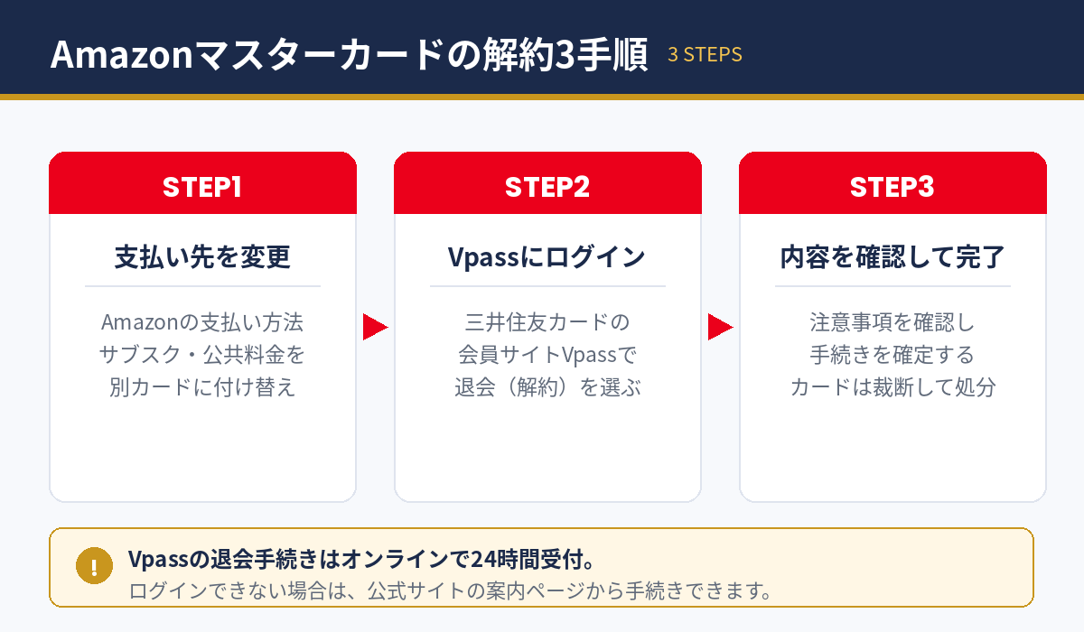 Amazonマスターカードの解約3手順