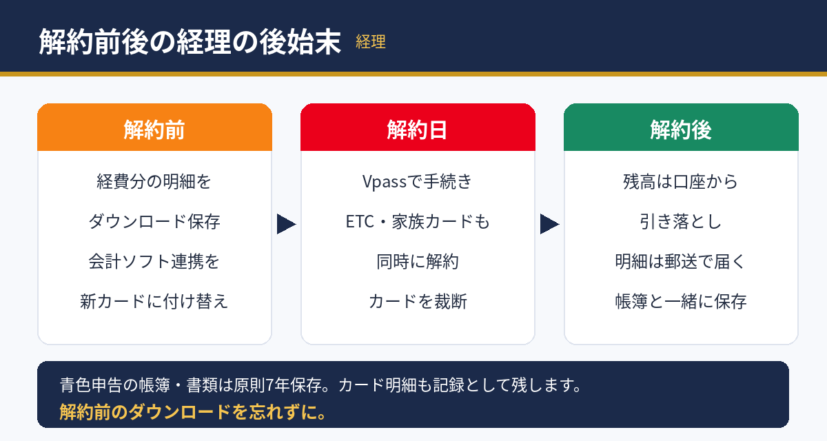 Amazonマスターカード解約前後の経理の後始末
