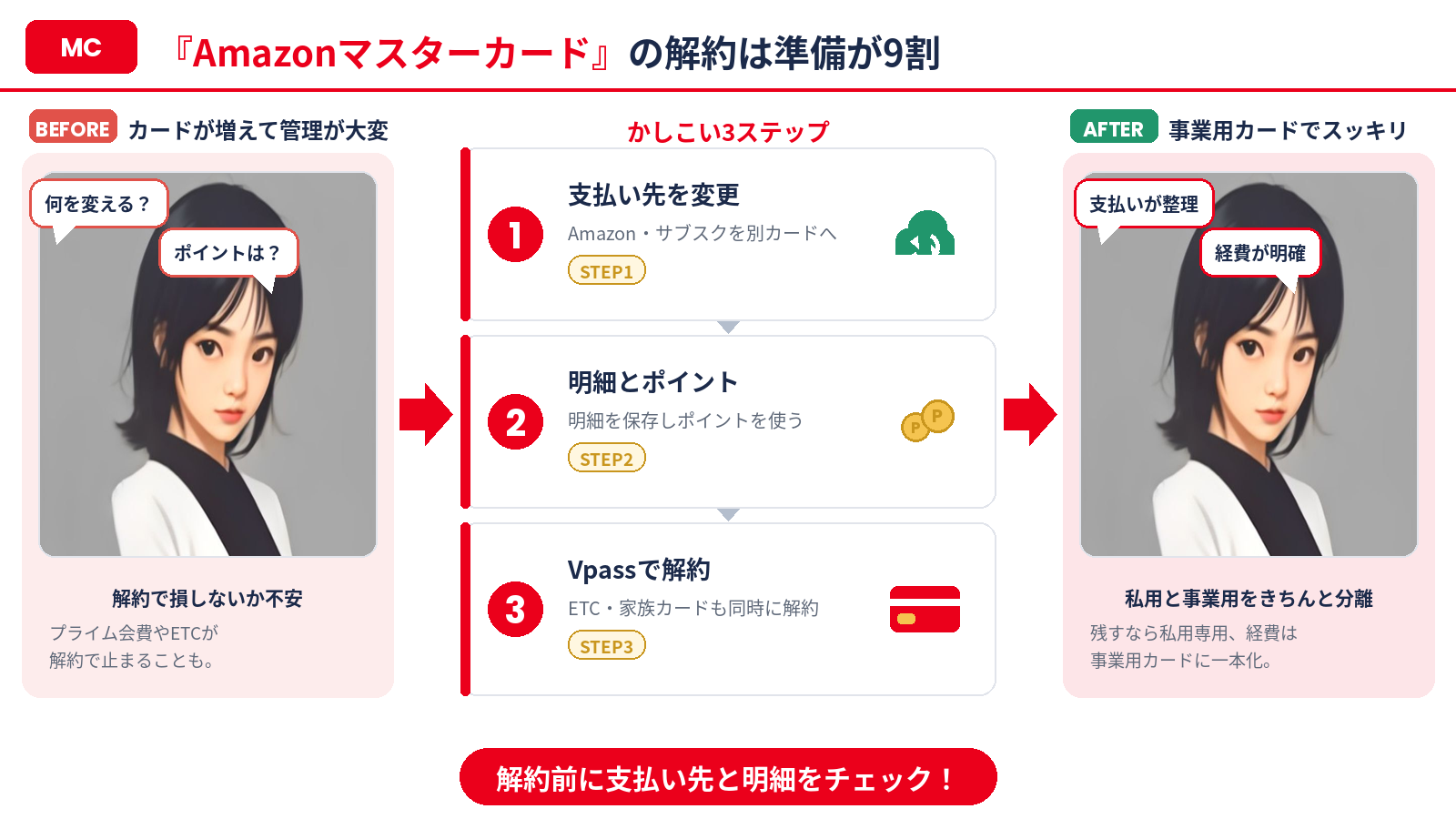 Amazonマスターカードを損せず解約する3ステップのまとめ
