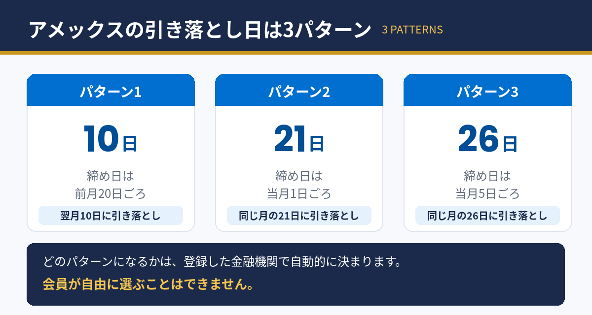 アメックスの引き落とし日は10日・21日・26日の3パターン