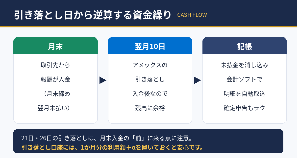 取引先の入金日からアメックスの引き落とし日を逆算する資金繰り